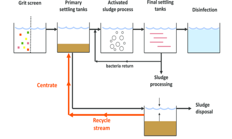 Waste Water Schematics Design