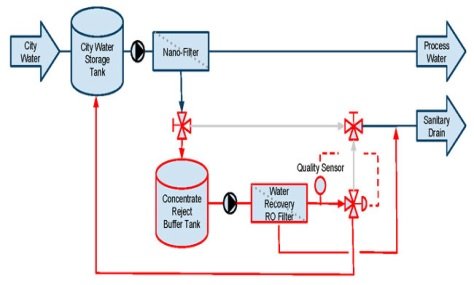 Waste Water Schematics Design