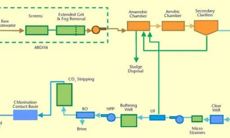 Waste Water Schematics Design